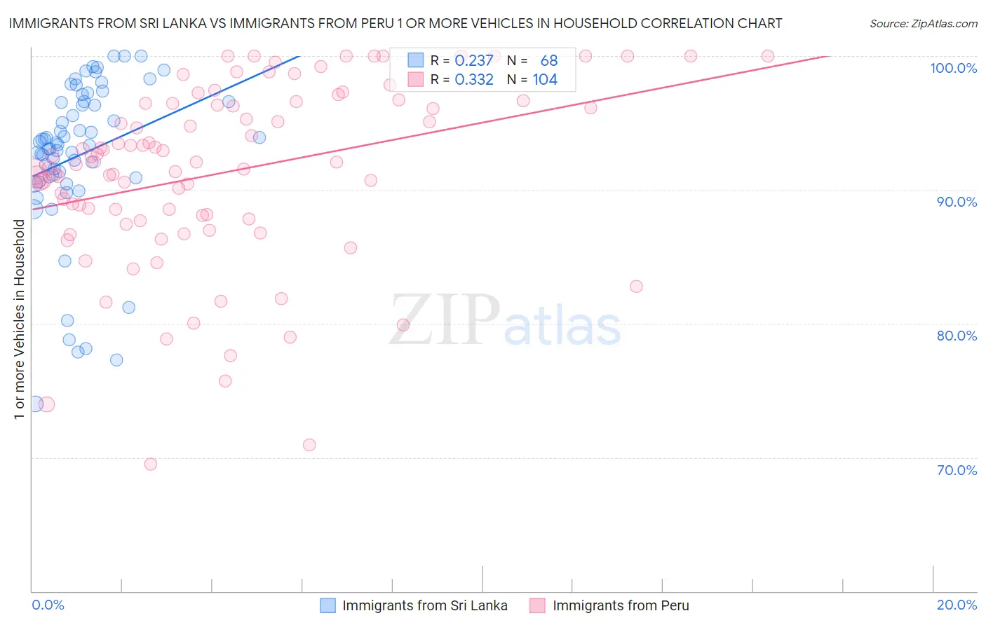 Immigrants from Sri Lanka vs Immigrants from Peru 1 or more Vehicles in Household
