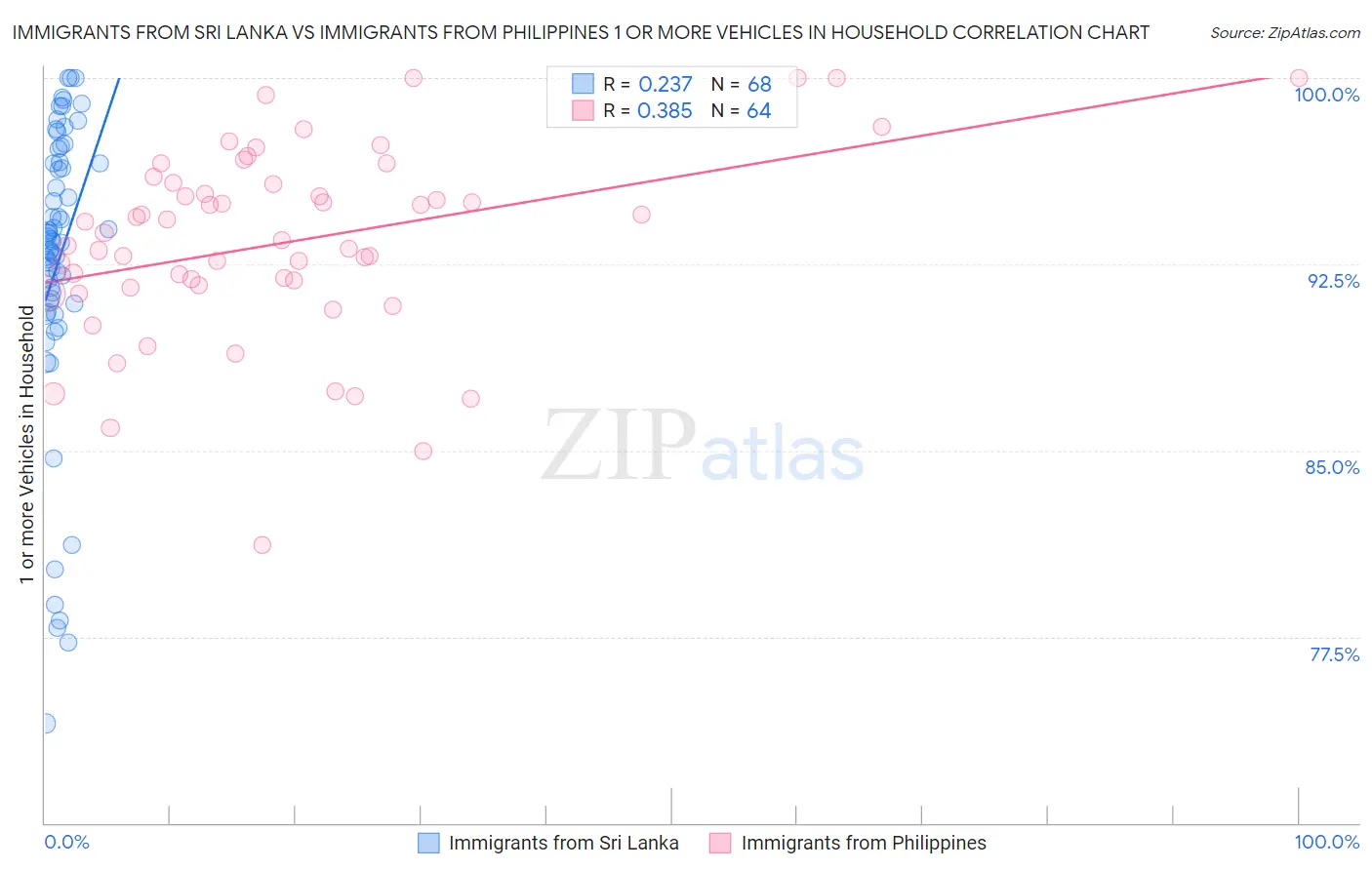 Immigrants from Sri Lanka vs Immigrants from Philippines 1 or more Vehicles in Household