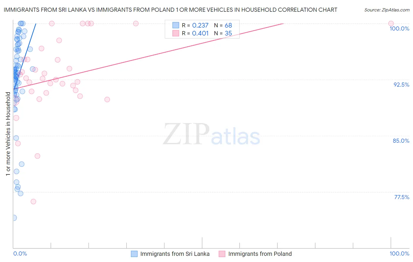 Immigrants from Sri Lanka vs Immigrants from Poland 1 or more Vehicles in Household