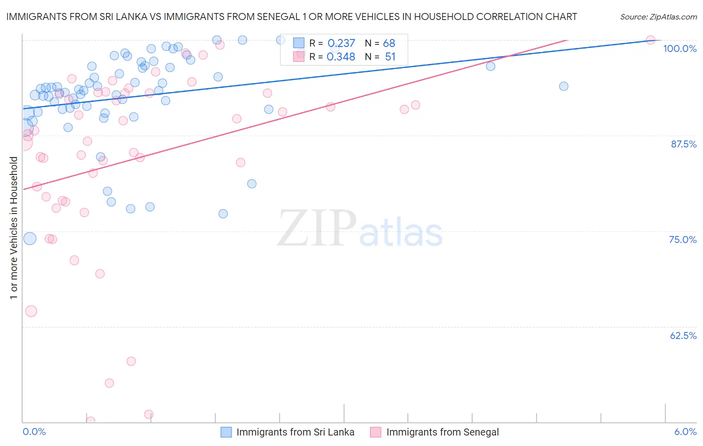 Immigrants from Sri Lanka vs Immigrants from Senegal 1 or more Vehicles in Household