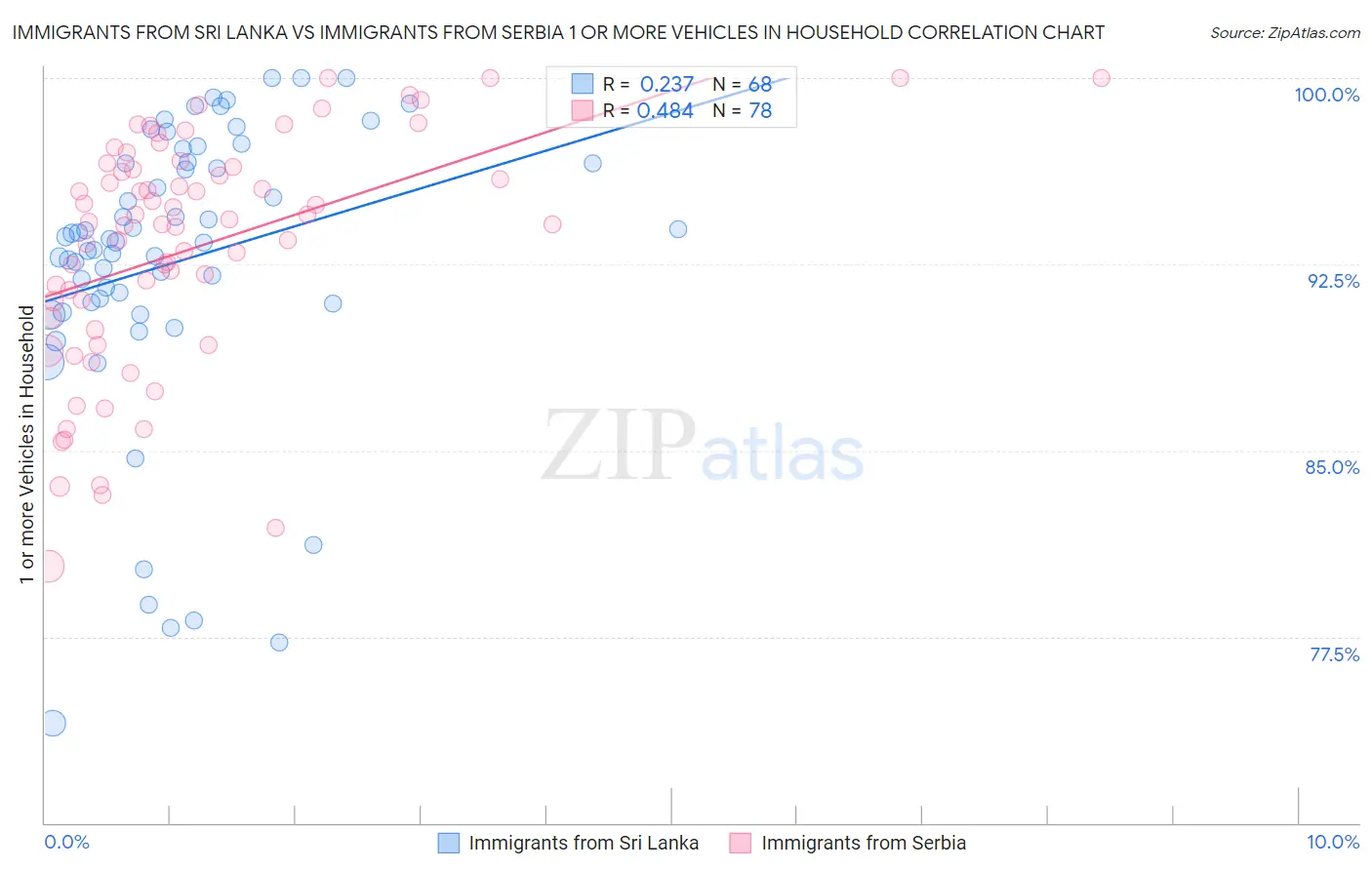 Immigrants from Sri Lanka vs Immigrants from Serbia 1 or more Vehicles in Household