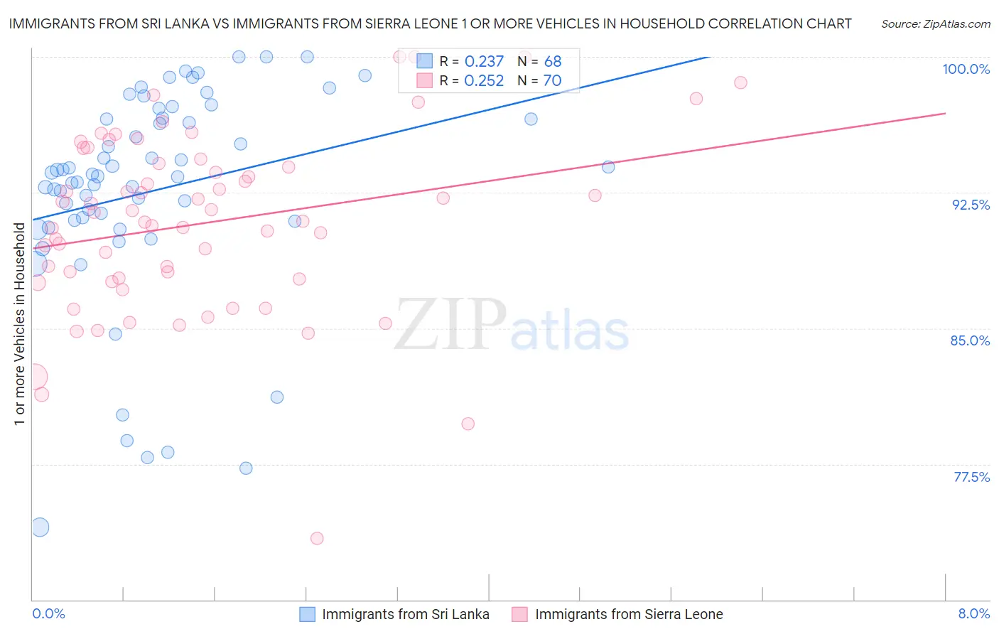Immigrants from Sri Lanka vs Immigrants from Sierra Leone 1 or more Vehicles in Household