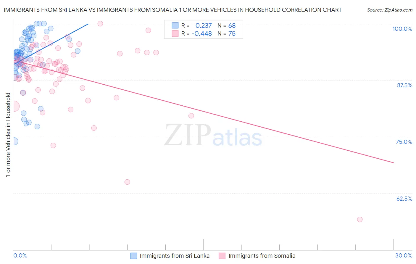 Immigrants from Sri Lanka vs Immigrants from Somalia 1 or more Vehicles in Household