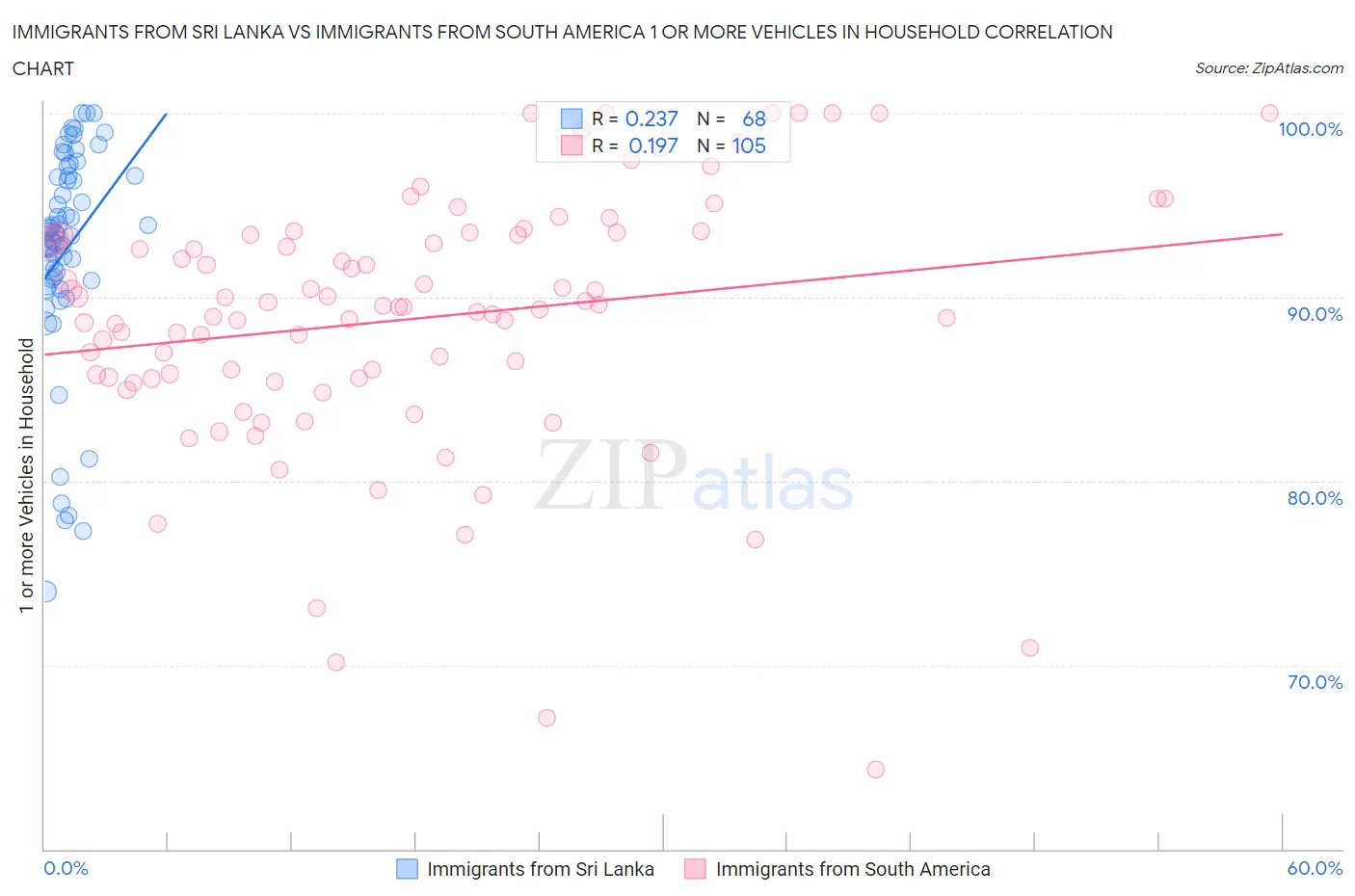 Immigrants from Sri Lanka vs Immigrants from South America 1 or more Vehicles in Household