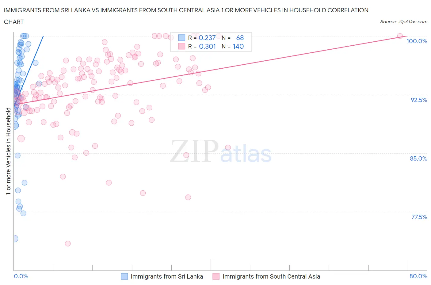 Immigrants from Sri Lanka vs Immigrants from South Central Asia 1 or more Vehicles in Household