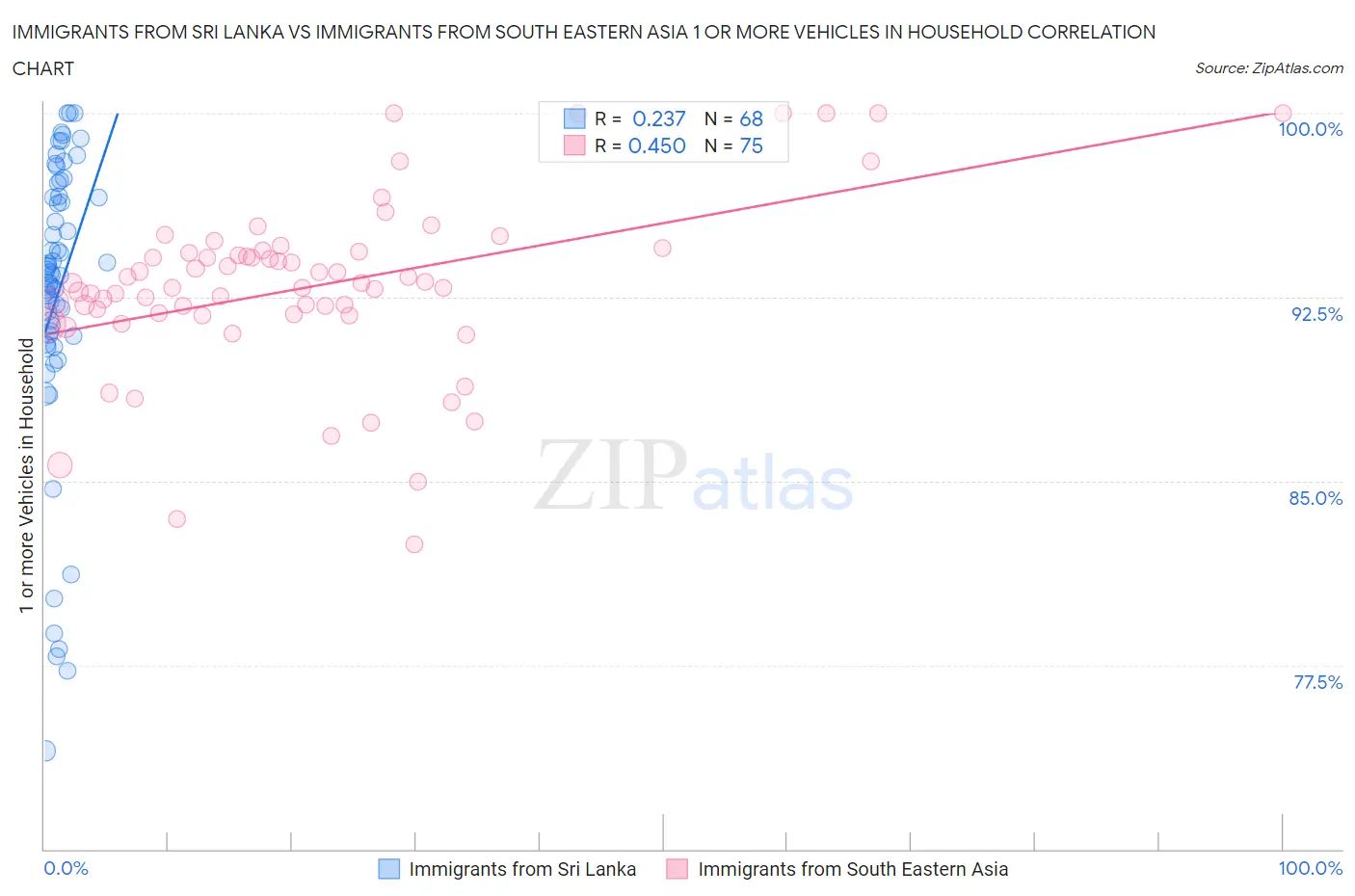 Immigrants from Sri Lanka vs Immigrants from South Eastern Asia 1 or more Vehicles in Household