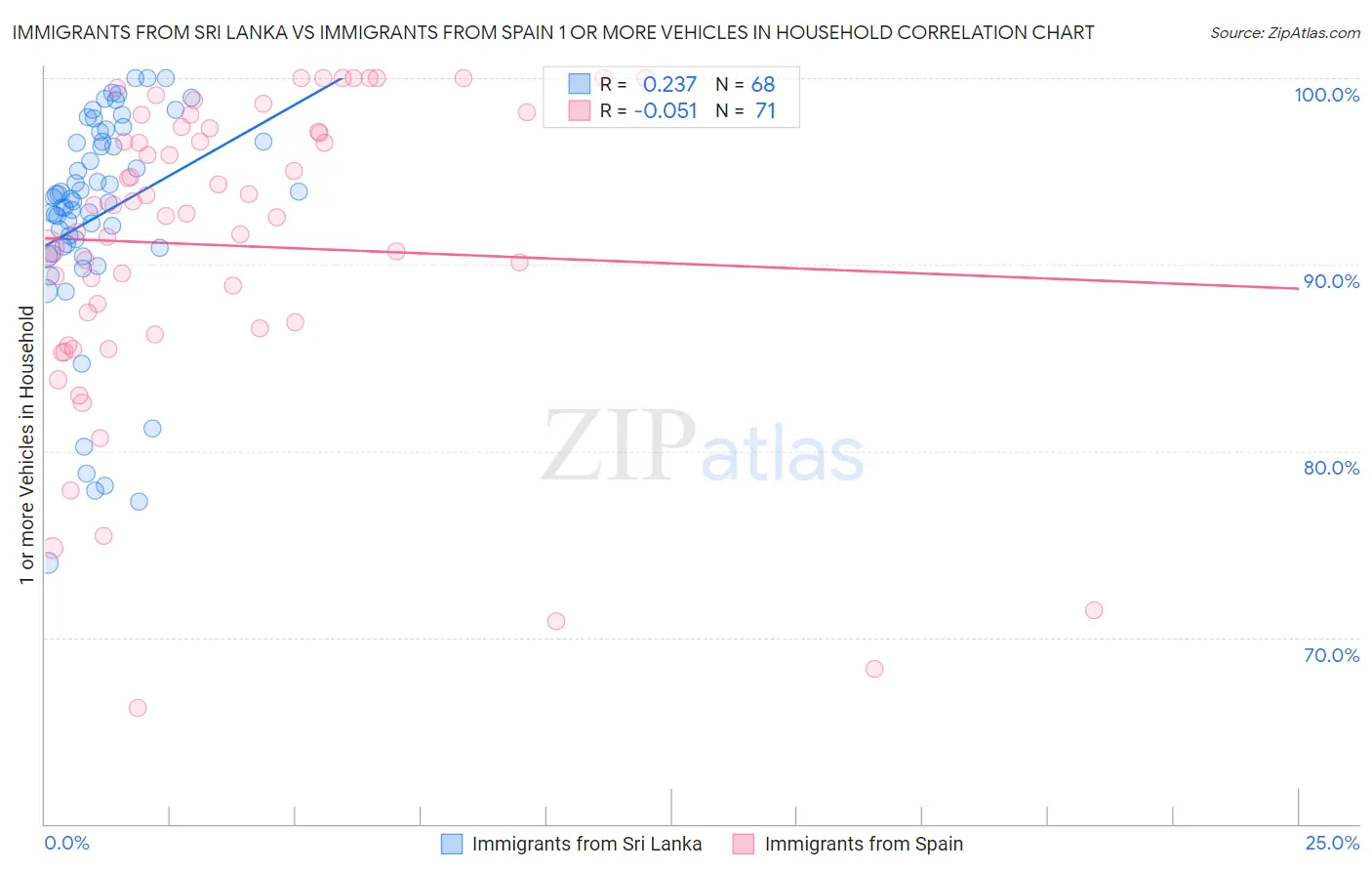 Immigrants from Sri Lanka vs Immigrants from Spain 1 or more Vehicles in Household