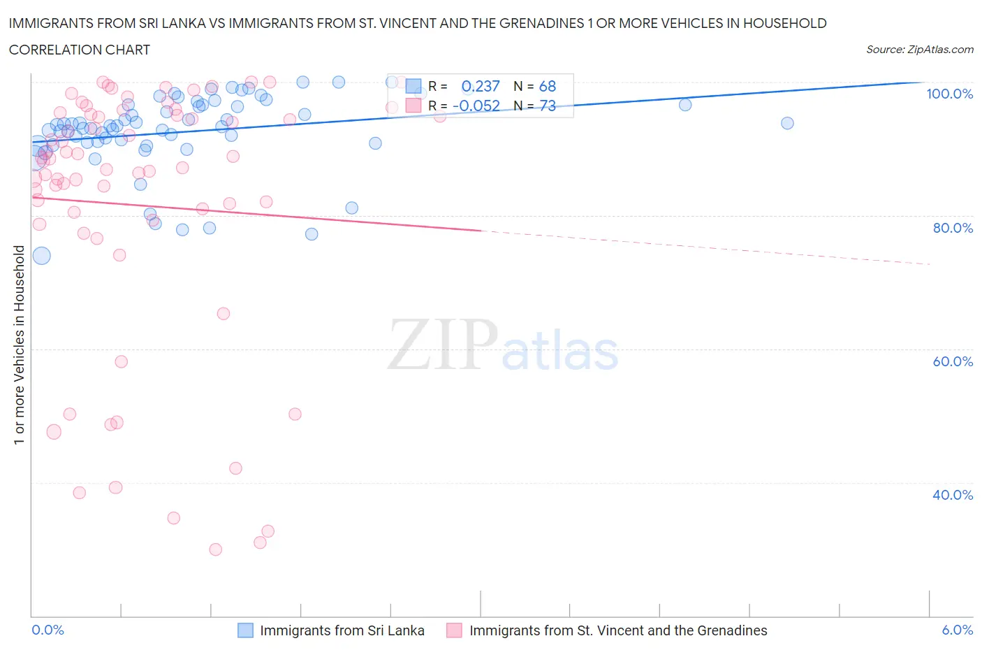 Immigrants from Sri Lanka vs Immigrants from St. Vincent and the Grenadines 1 or more Vehicles in Household