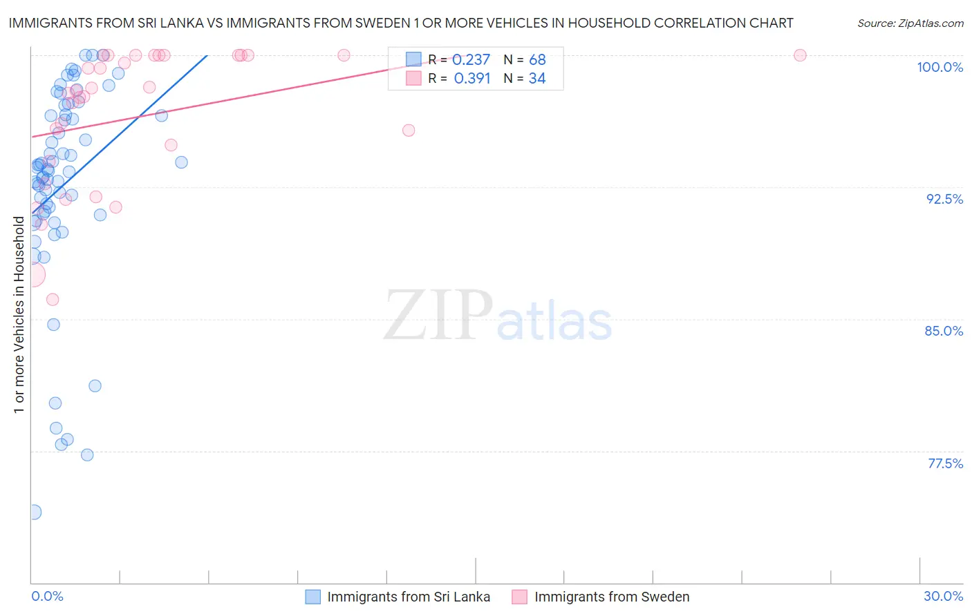 Immigrants from Sri Lanka vs Immigrants from Sweden 1 or more Vehicles in Household