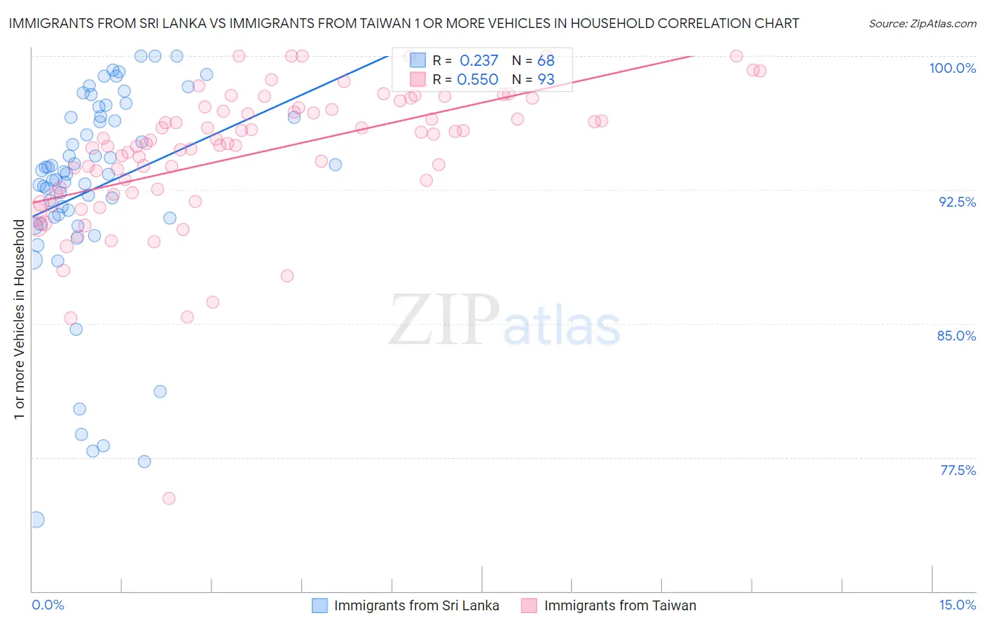 Immigrants from Sri Lanka vs Immigrants from Taiwan 1 or more Vehicles in Household