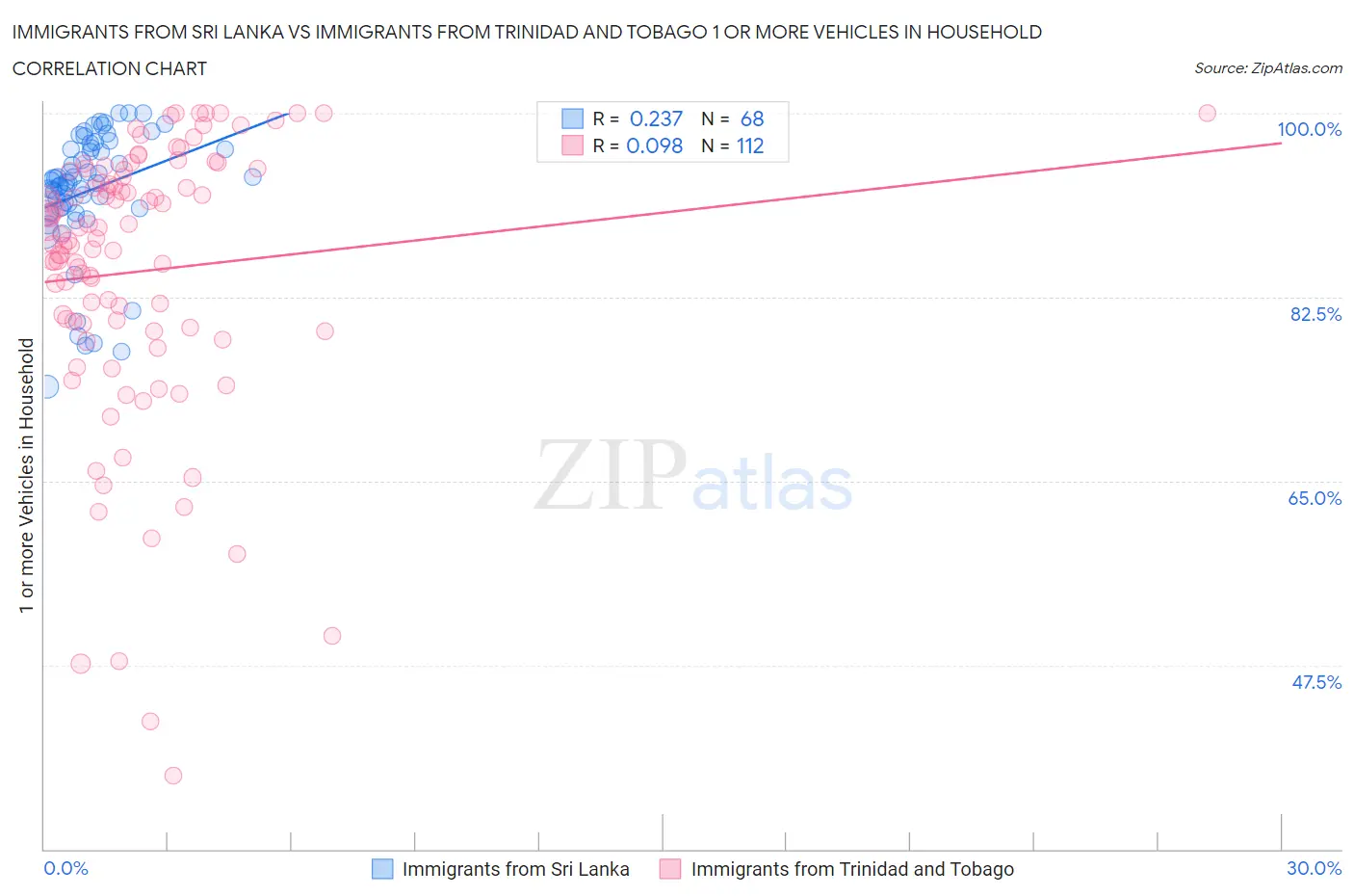 Immigrants from Sri Lanka vs Immigrants from Trinidad and Tobago 1 or more Vehicles in Household