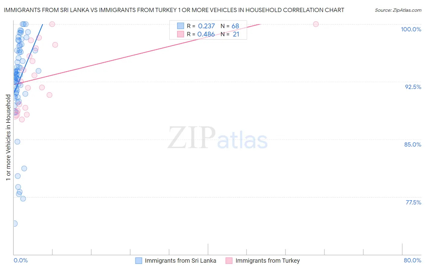 Immigrants from Sri Lanka vs Immigrants from Turkey 1 or more Vehicles in Household
