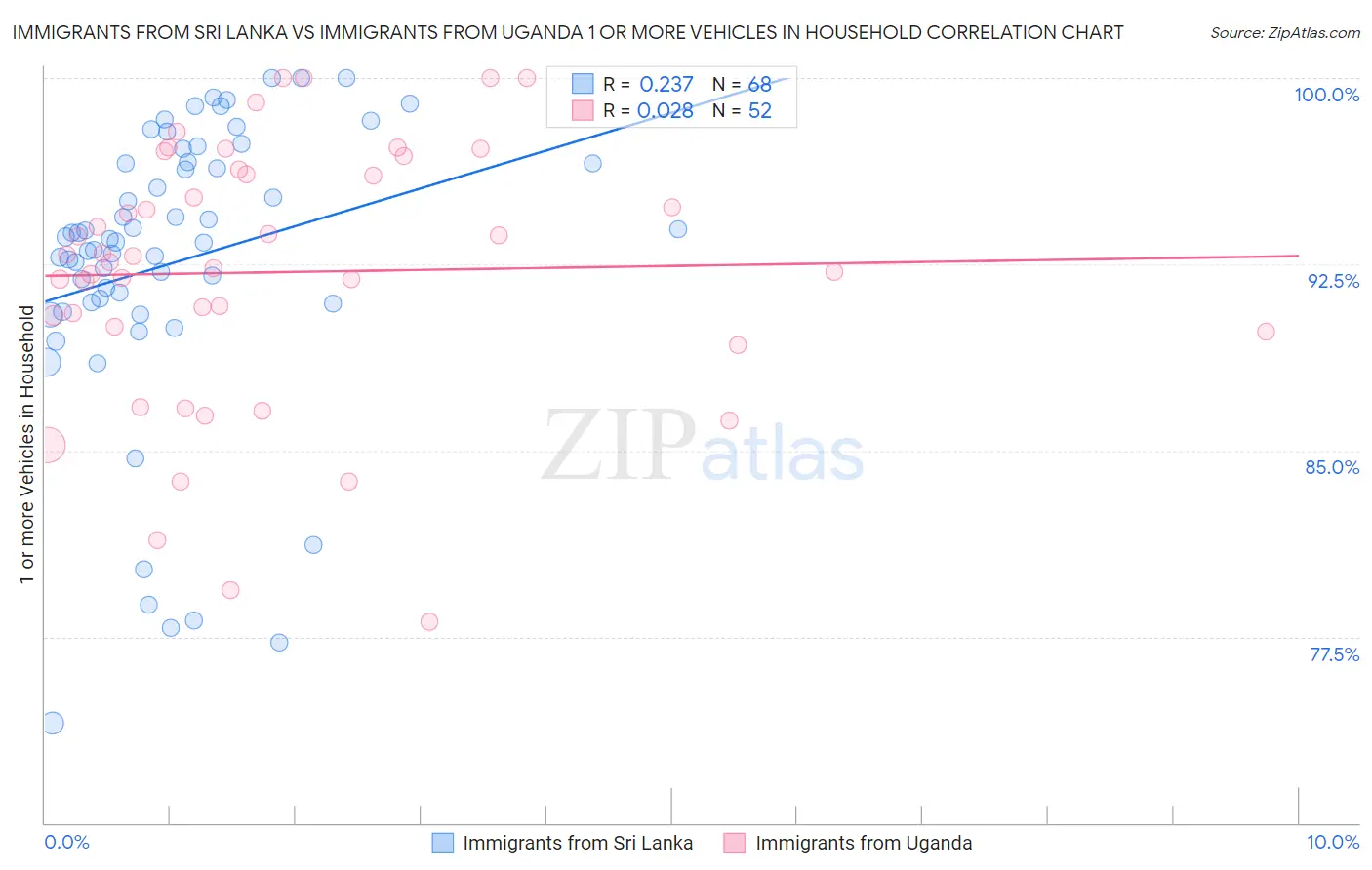 Immigrants from Sri Lanka vs Immigrants from Uganda 1 or more Vehicles in Household
