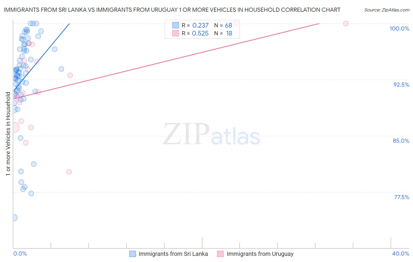 Immigrants from Sri Lanka vs Immigrants from Uruguay 1 or more Vehicles in Household