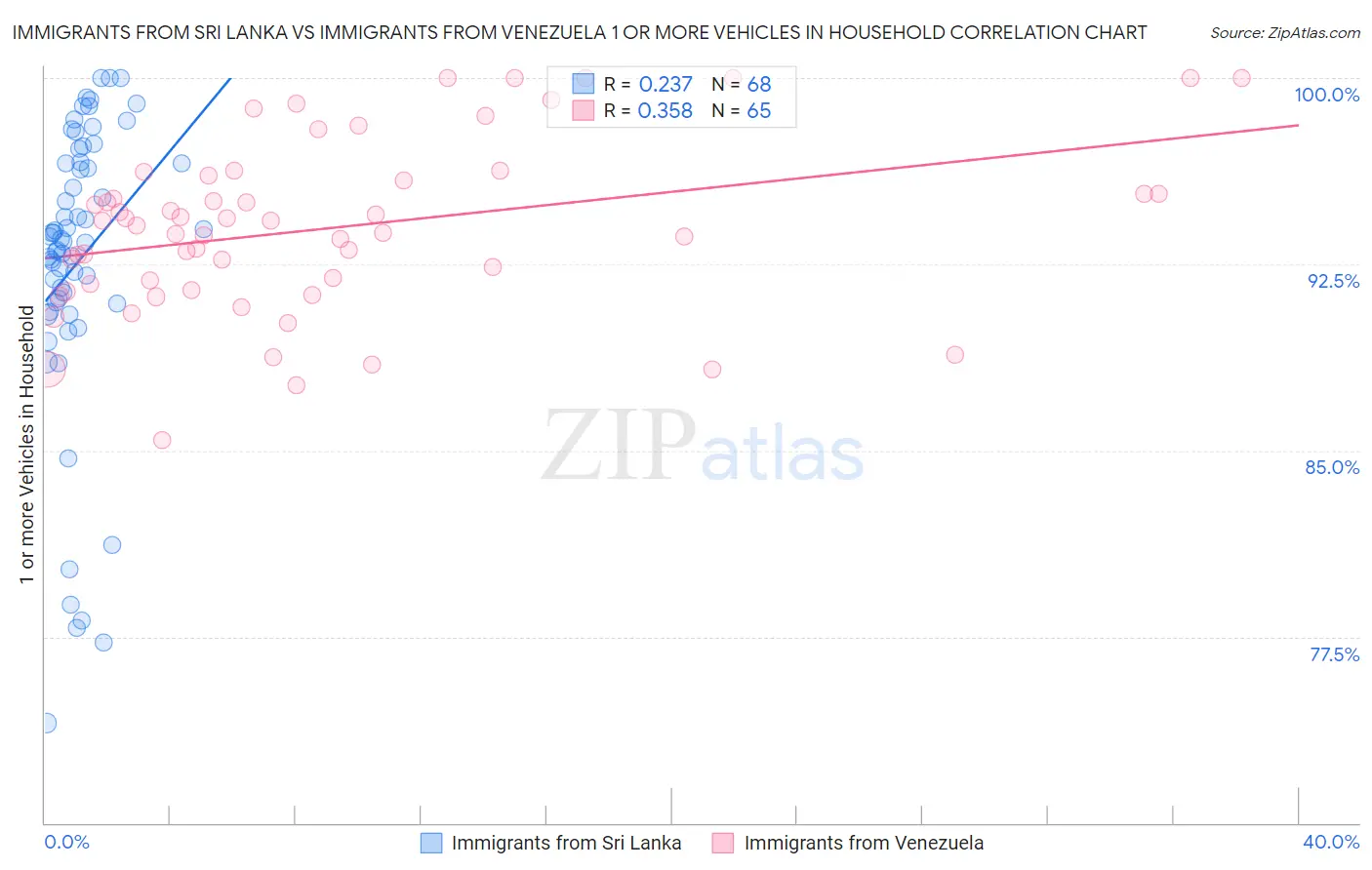 Immigrants from Sri Lanka vs Immigrants from Venezuela 1 or more Vehicles in Household