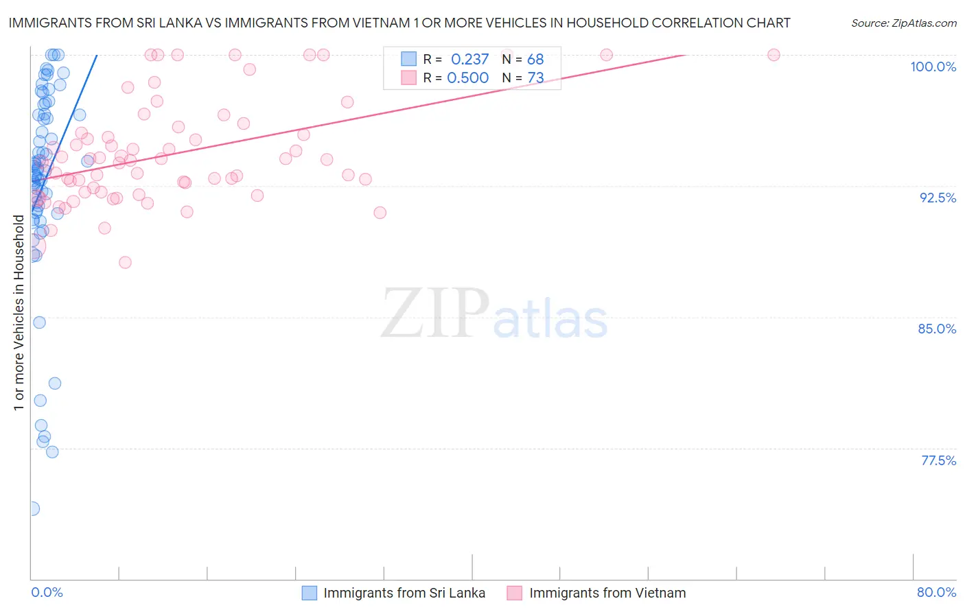 Immigrants from Sri Lanka vs Immigrants from Vietnam 1 or more Vehicles in Household