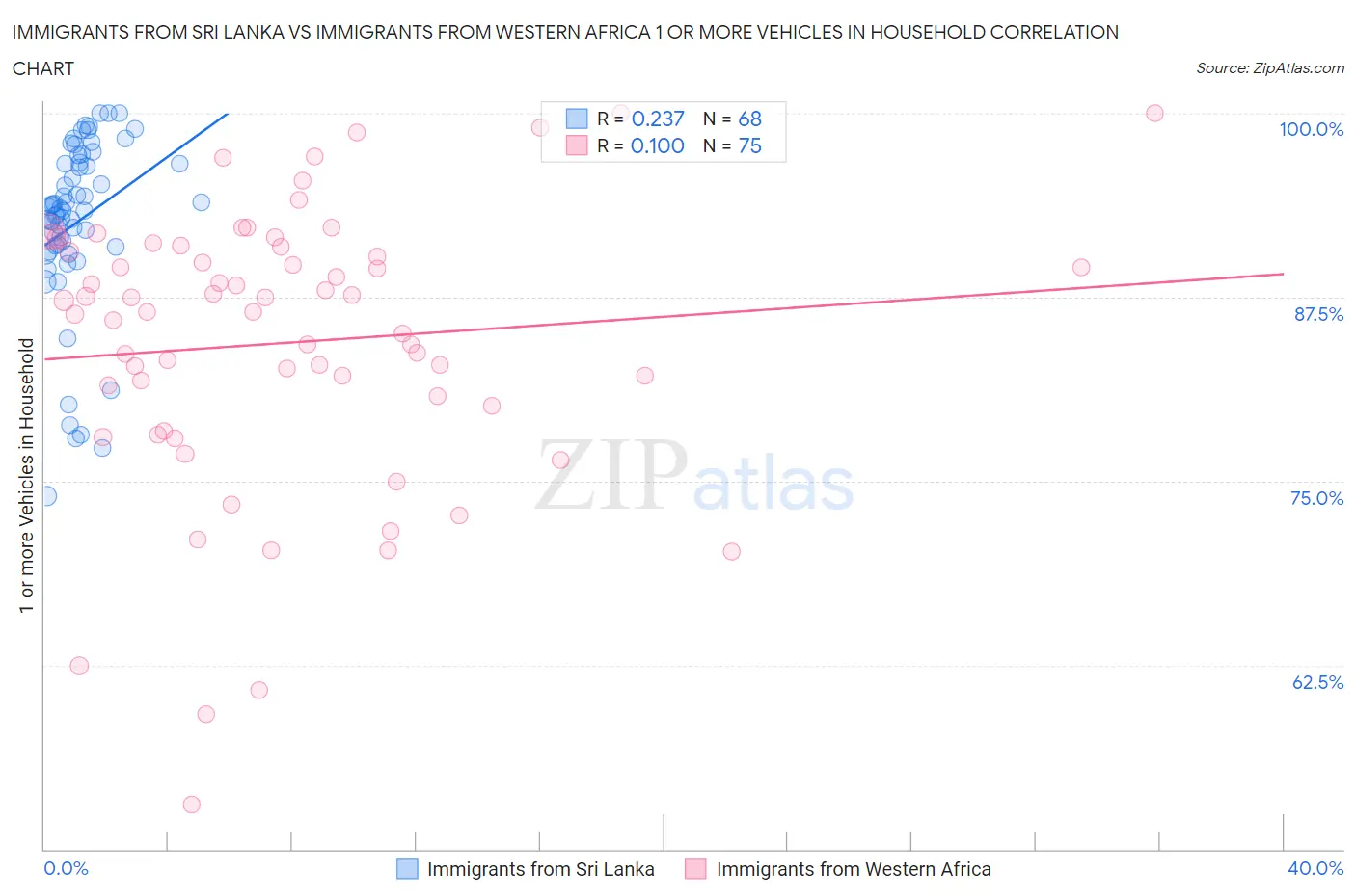 Immigrants from Sri Lanka vs Immigrants from Western Africa 1 or more Vehicles in Household