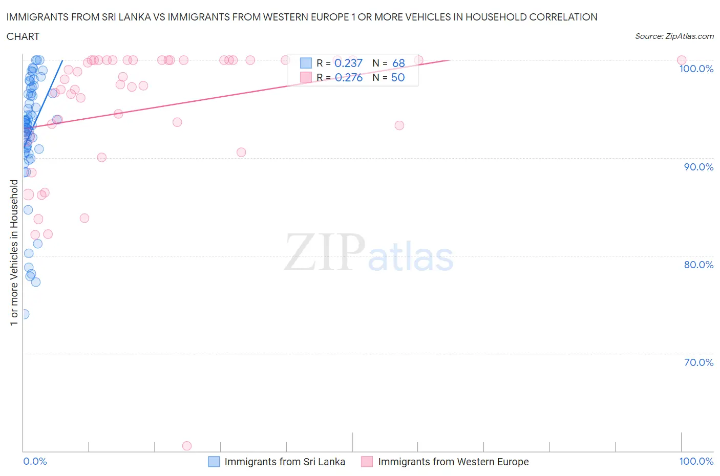 Immigrants from Sri Lanka vs Immigrants from Western Europe 1 or more Vehicles in Household