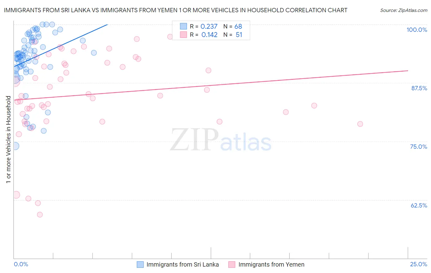 Immigrants from Sri Lanka vs Immigrants from Yemen 1 or more Vehicles in Household