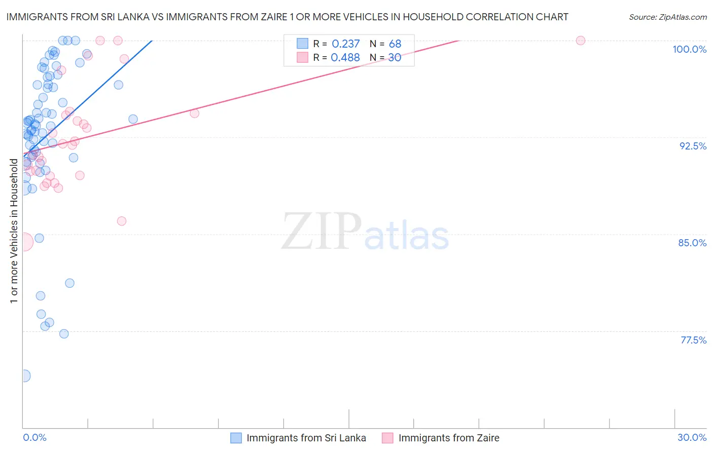 Immigrants from Sri Lanka vs Immigrants from Zaire 1 or more Vehicles in Household