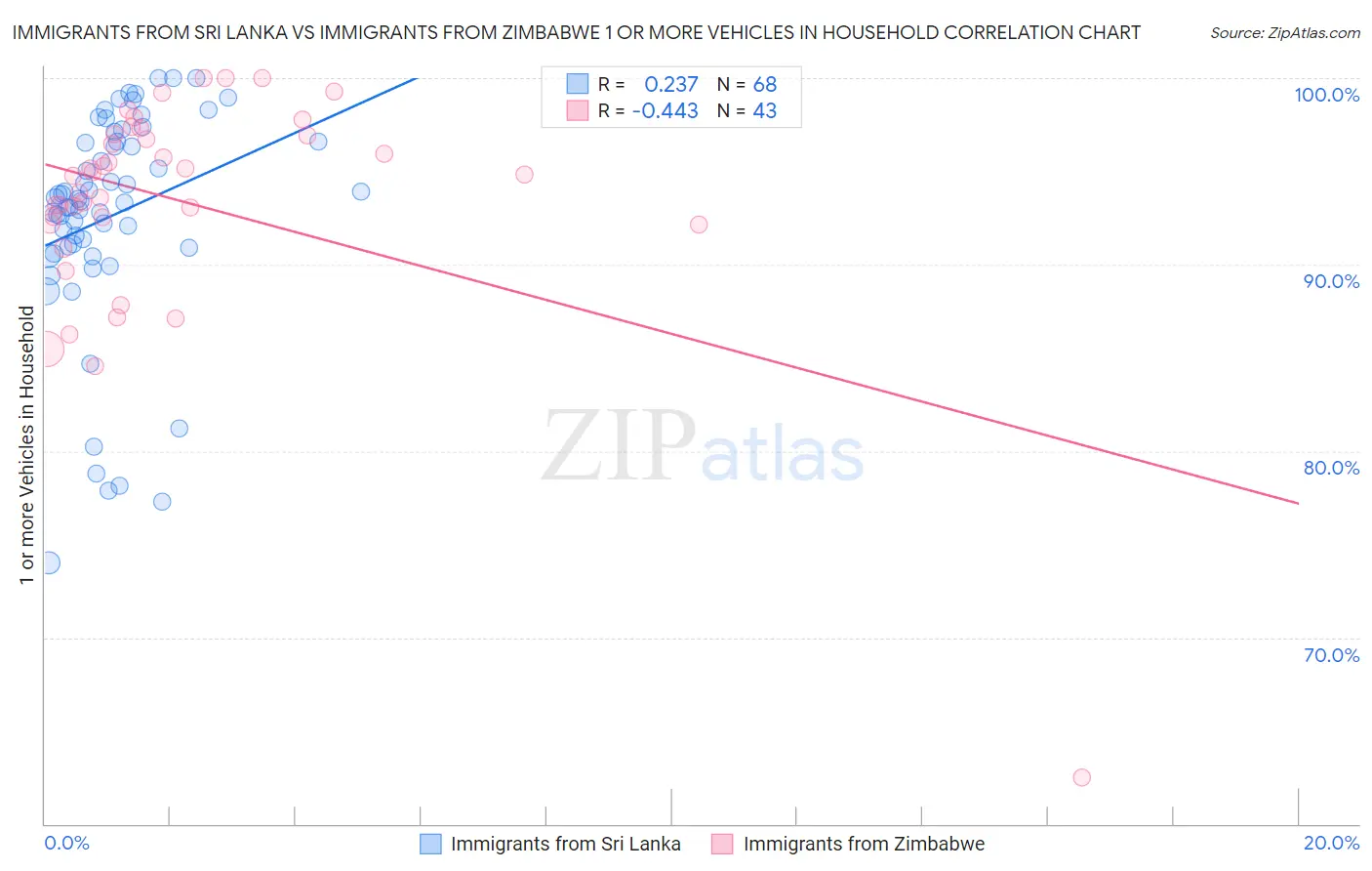 Immigrants from Sri Lanka vs Immigrants from Zimbabwe 1 or more Vehicles in Household