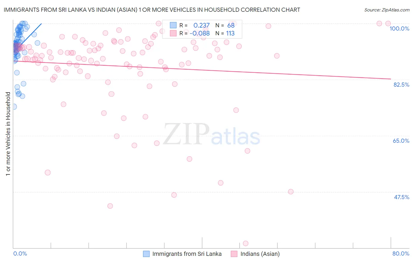 Immigrants from Sri Lanka vs Indian (Asian) 1 or more Vehicles in Household