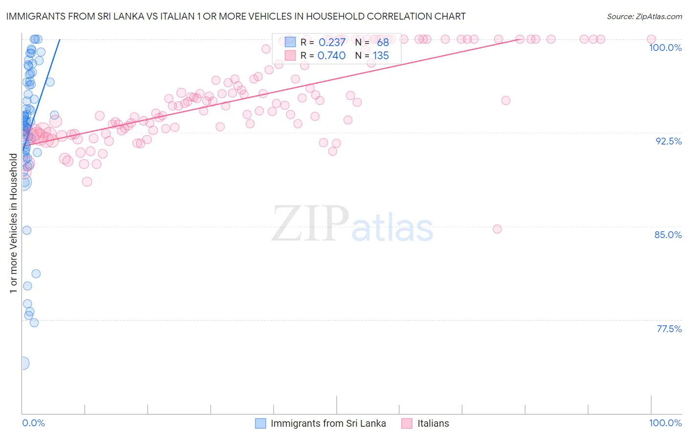 Immigrants from Sri Lanka vs Italian 1 or more Vehicles in Household