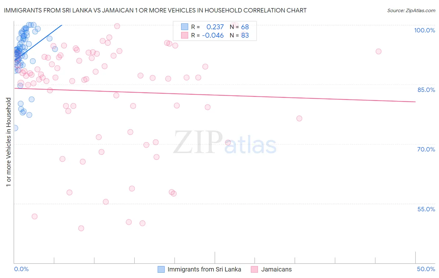 Immigrants from Sri Lanka vs Jamaican 1 or more Vehicles in Household