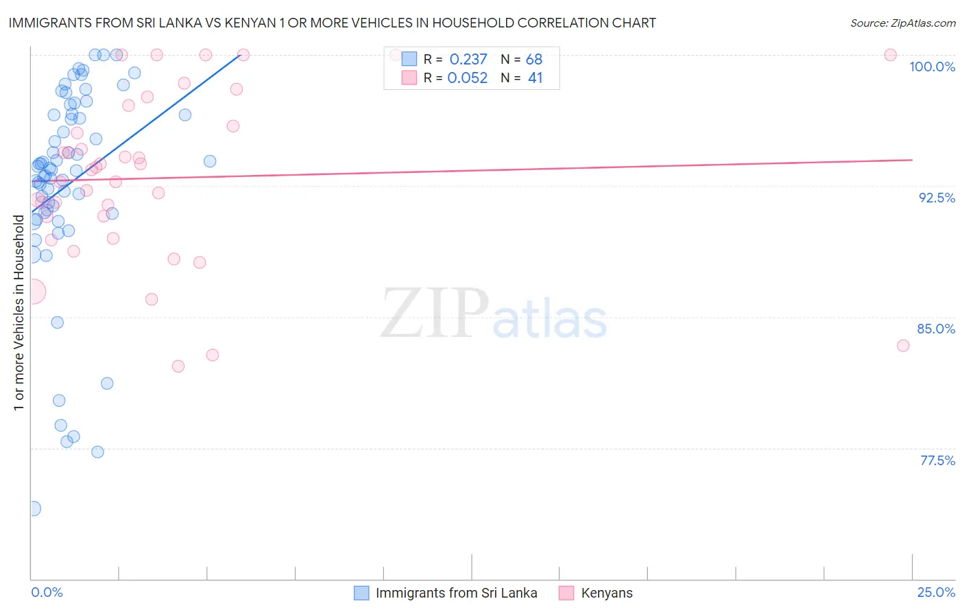 Immigrants from Sri Lanka vs Kenyan 1 or more Vehicles in Household