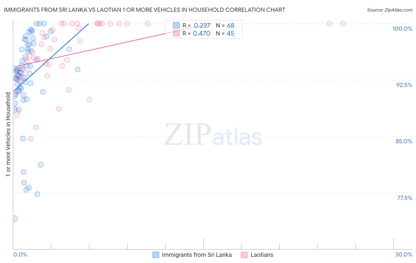 Immigrants from Sri Lanka vs Laotian 1 or more Vehicles in Household