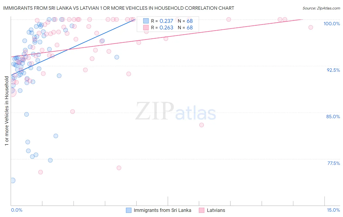 Immigrants from Sri Lanka vs Latvian 1 or more Vehicles in Household