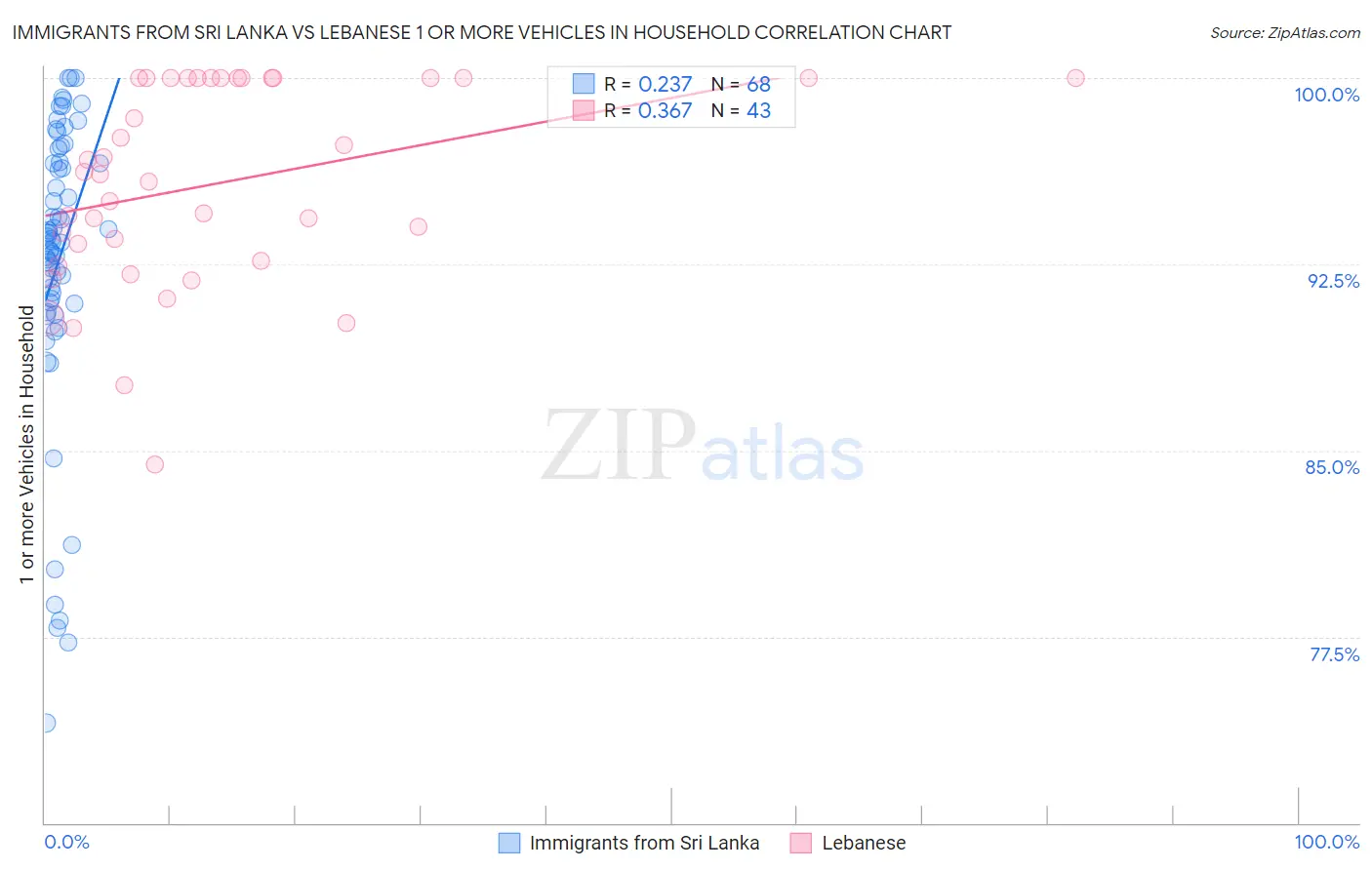 Immigrants from Sri Lanka vs Lebanese 1 or more Vehicles in Household