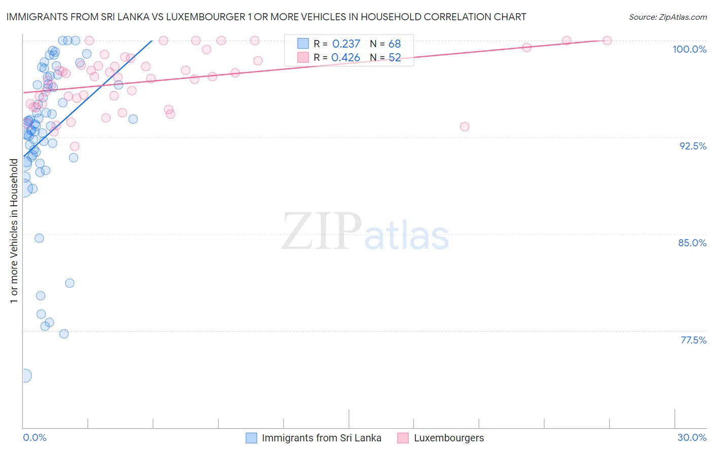 Immigrants from Sri Lanka vs Luxembourger 1 or more Vehicles in Household