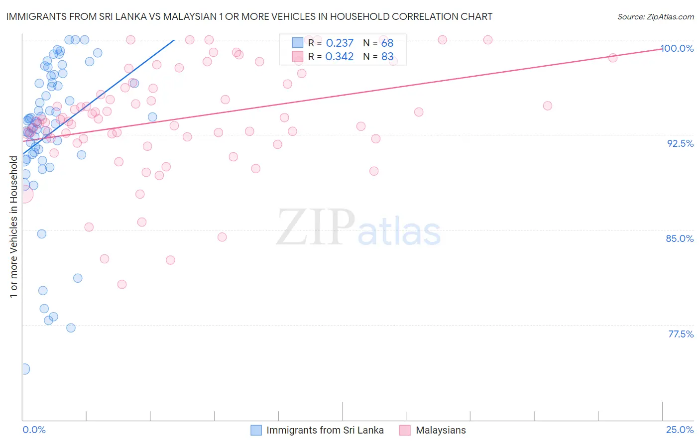 Immigrants from Sri Lanka vs Malaysian 1 or more Vehicles in Household