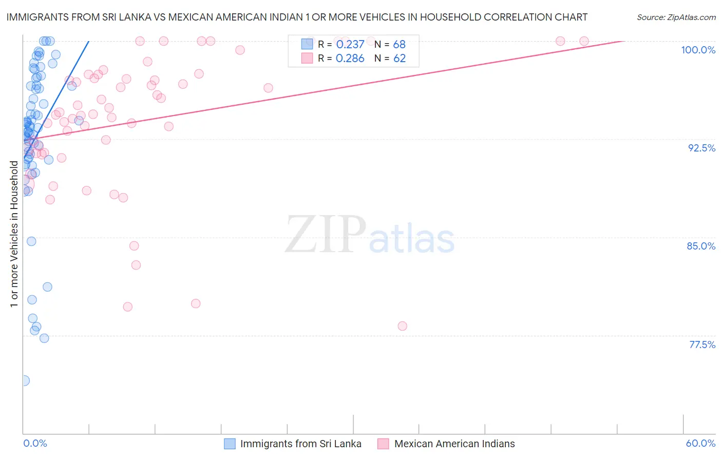 Immigrants from Sri Lanka vs Mexican American Indian 1 or more Vehicles in Household