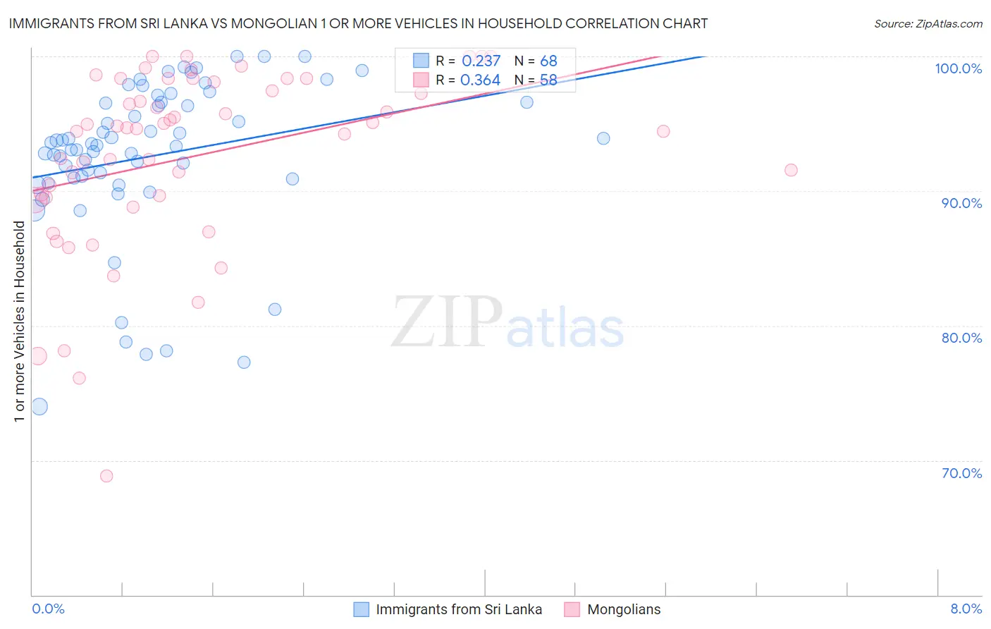 Immigrants from Sri Lanka vs Mongolian 1 or more Vehicles in Household