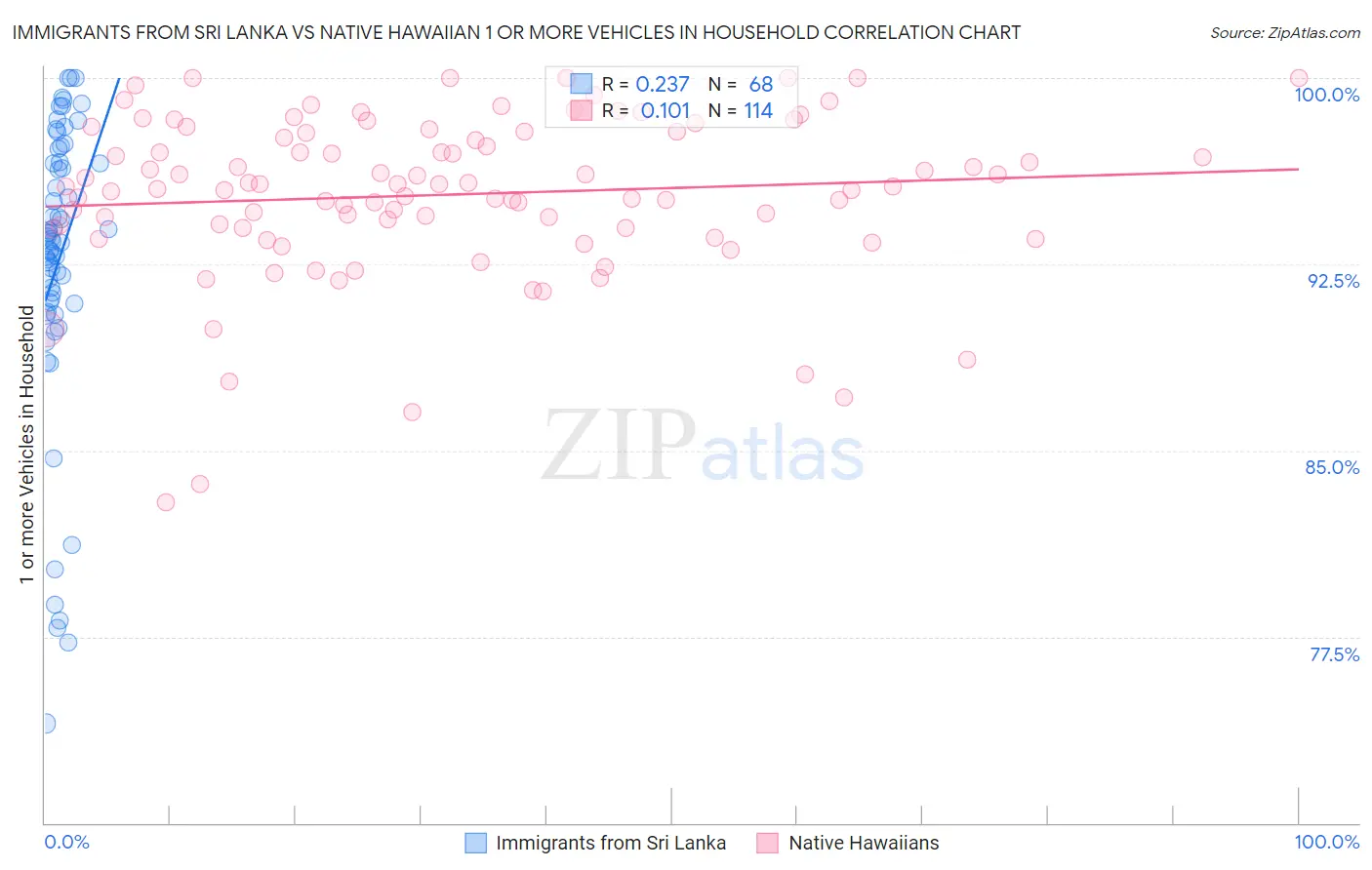 Immigrants from Sri Lanka vs Native Hawaiian 1 or more Vehicles in Household