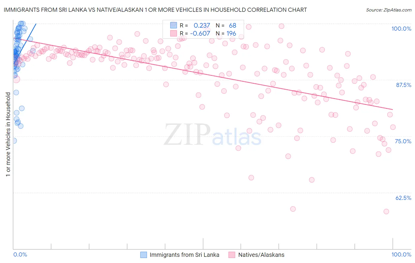 Immigrants from Sri Lanka vs Native/Alaskan 1 or more Vehicles in Household