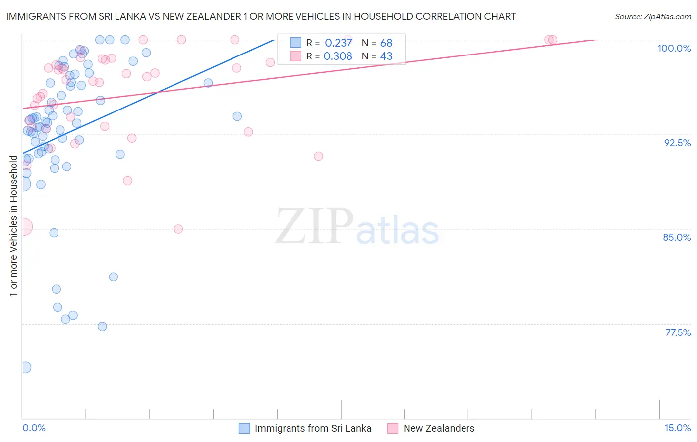 Immigrants from Sri Lanka vs New Zealander 1 or more Vehicles in Household