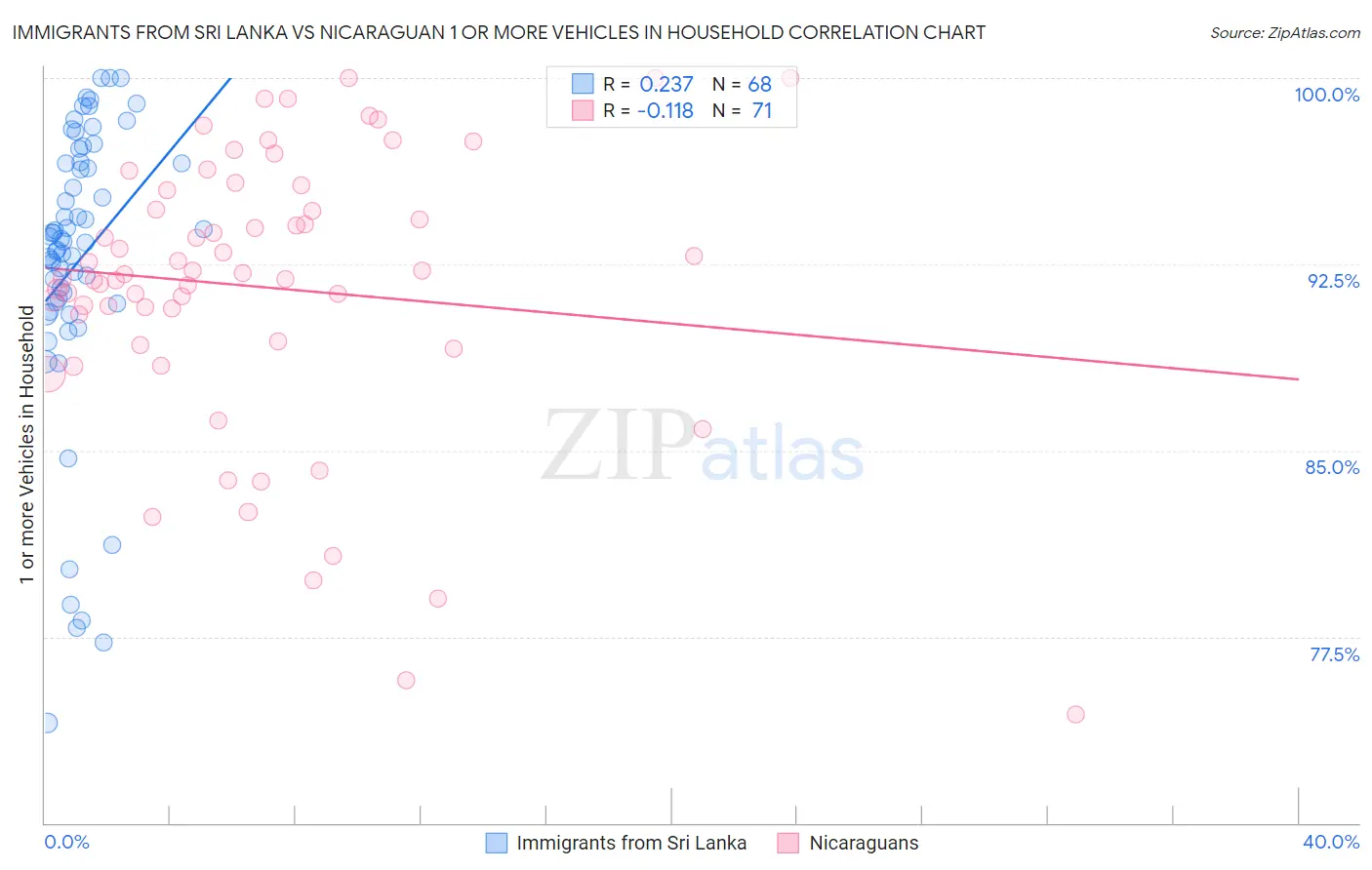 Immigrants from Sri Lanka vs Nicaraguan 1 or more Vehicles in Household