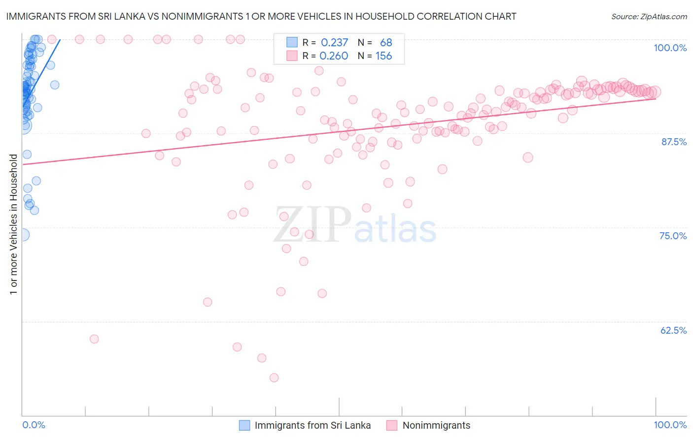 Immigrants from Sri Lanka vs Nonimmigrants 1 or more Vehicles in Household