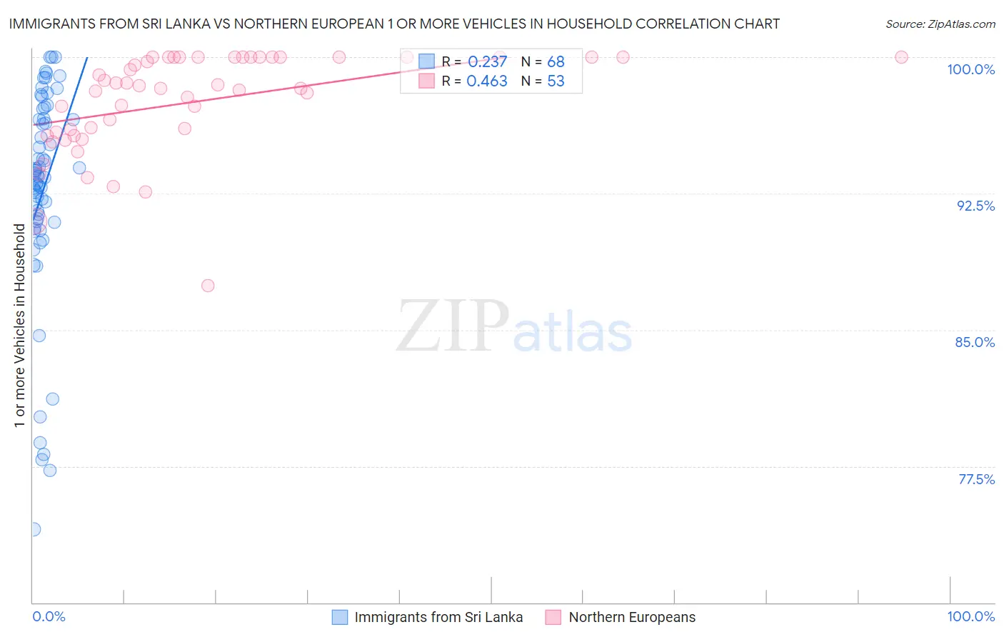 Immigrants from Sri Lanka vs Northern European 1 or more Vehicles in Household