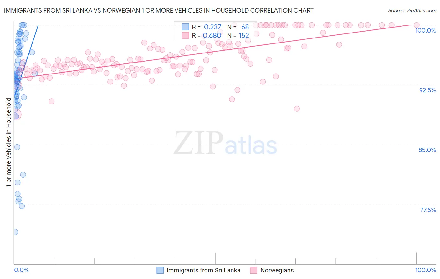 Immigrants from Sri Lanka vs Norwegian 1 or more Vehicles in Household