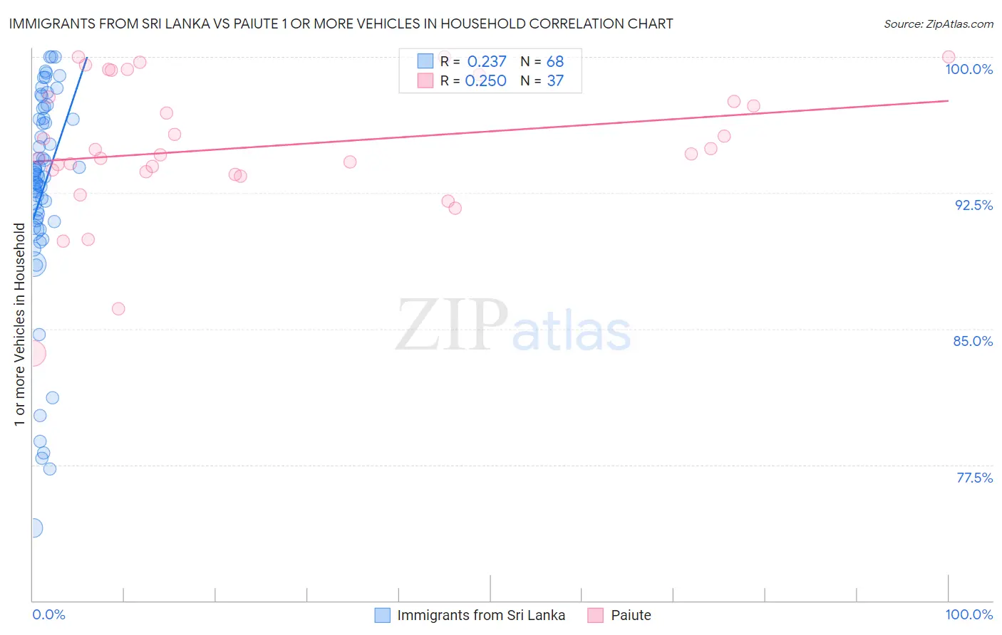 Immigrants from Sri Lanka vs Paiute 1 or more Vehicles in Household