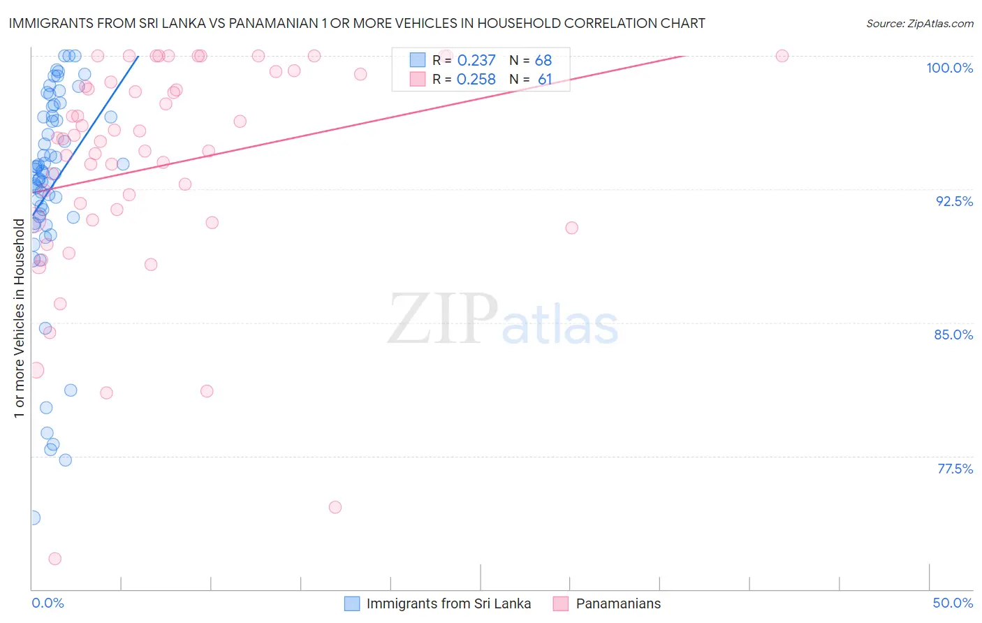 Immigrants from Sri Lanka vs Panamanian 1 or more Vehicles in Household
