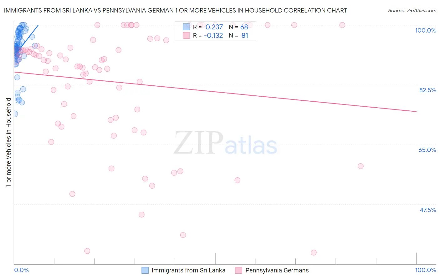 Immigrants from Sri Lanka vs Pennsylvania German 1 or more Vehicles in Household