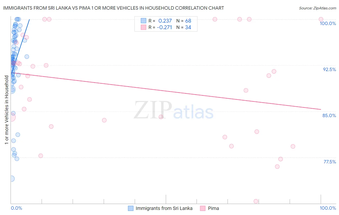 Immigrants from Sri Lanka vs Pima 1 or more Vehicles in Household