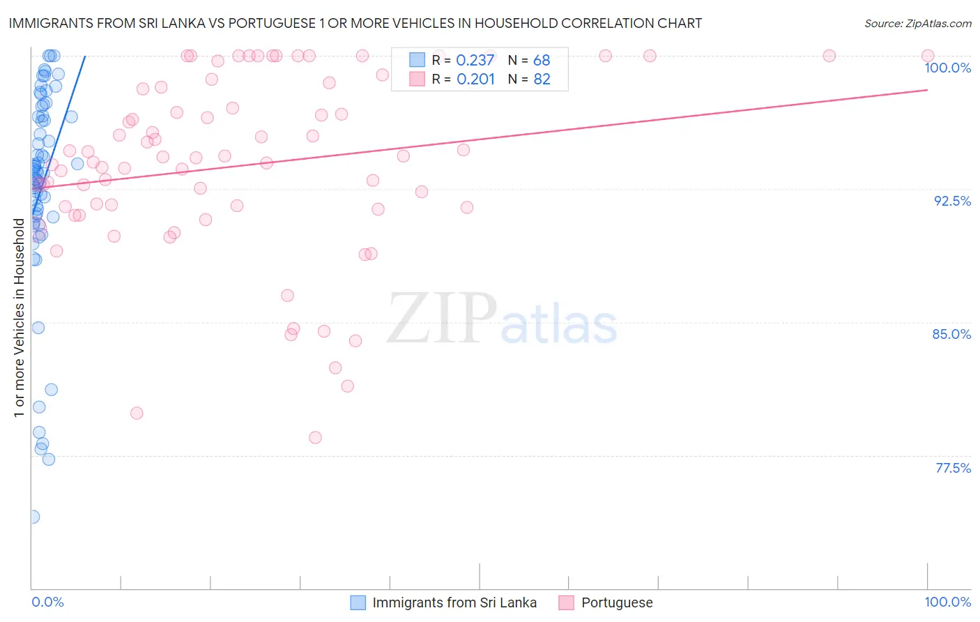 Immigrants from Sri Lanka vs Portuguese 1 or more Vehicles in Household
