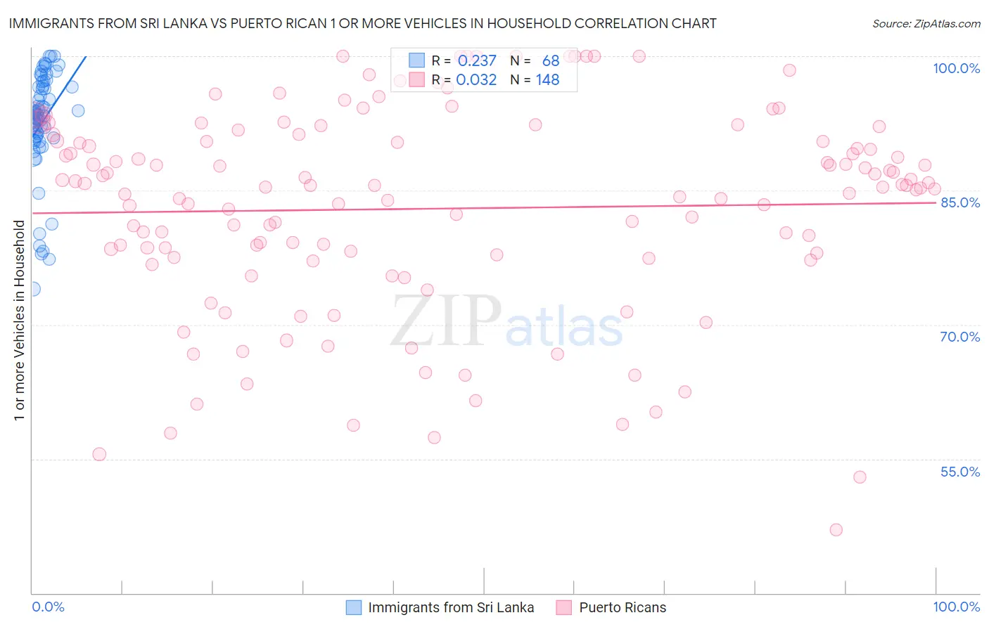 Immigrants from Sri Lanka vs Puerto Rican 1 or more Vehicles in Household