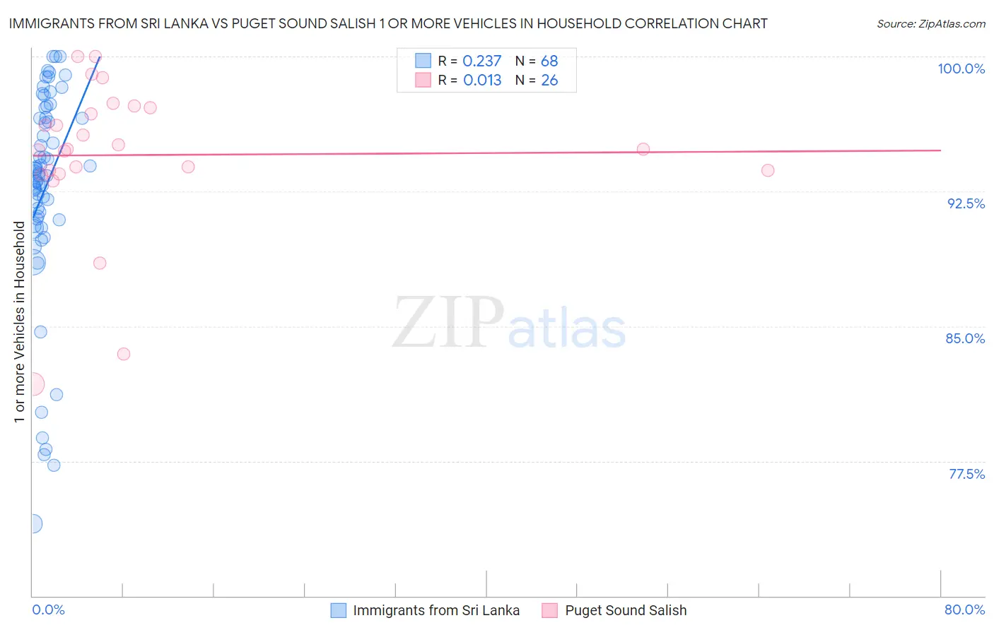 Immigrants from Sri Lanka vs Puget Sound Salish 1 or more Vehicles in Household